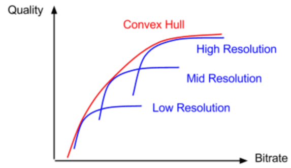 Video Netflix Encoding How Netflix Pioneered Per-Title Video Encoding Optimization - Streaming ...