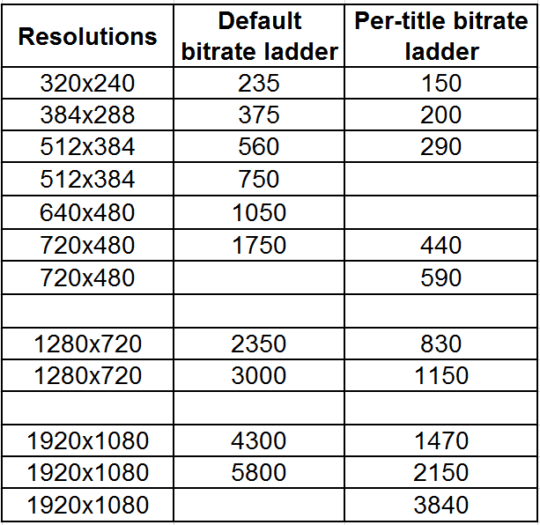 Video Netflix Encoding How Netflix Pioneered Per-Title Video Encoding Optimization - Streaming ...
