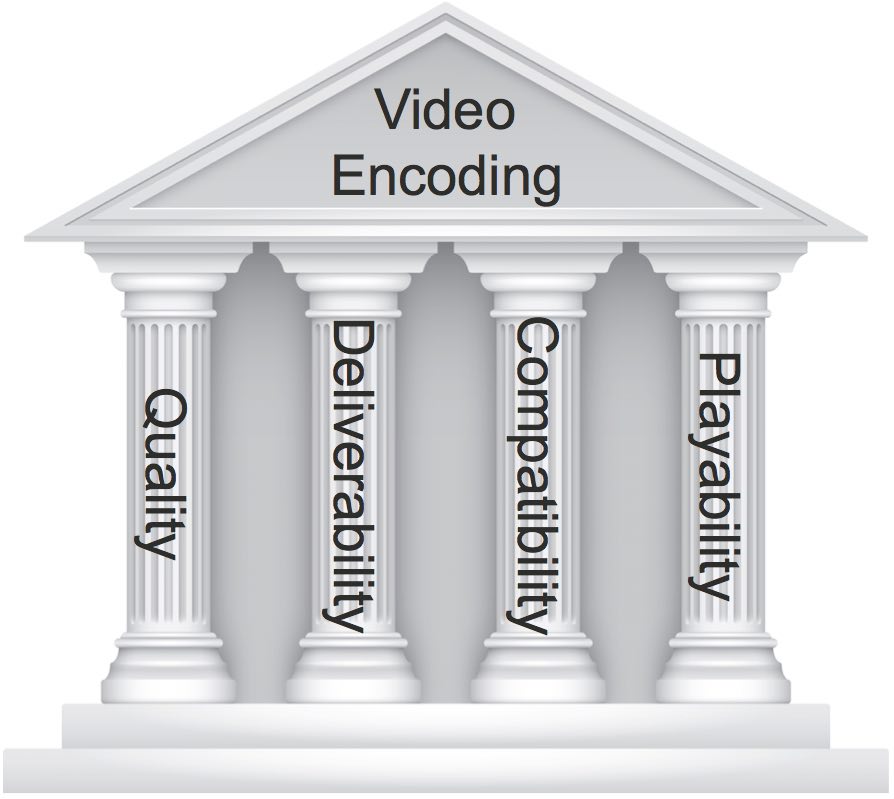 Four pillars of video encoding