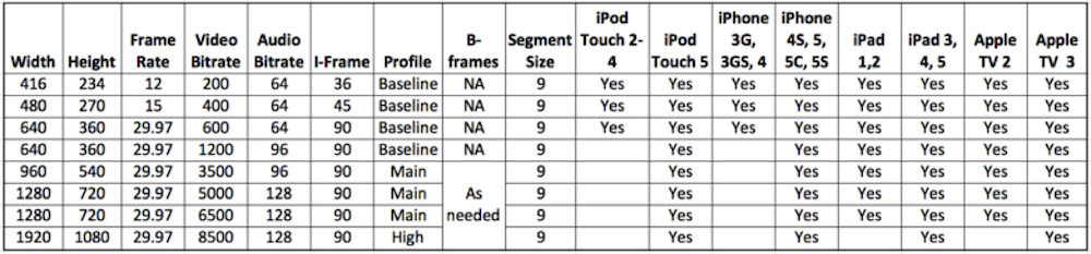 Apple's old recommendations for encoding H.264