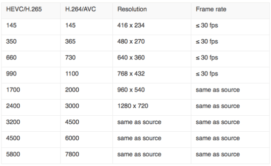Five Checks for your Encoding Ladder - Streaming Learning Center