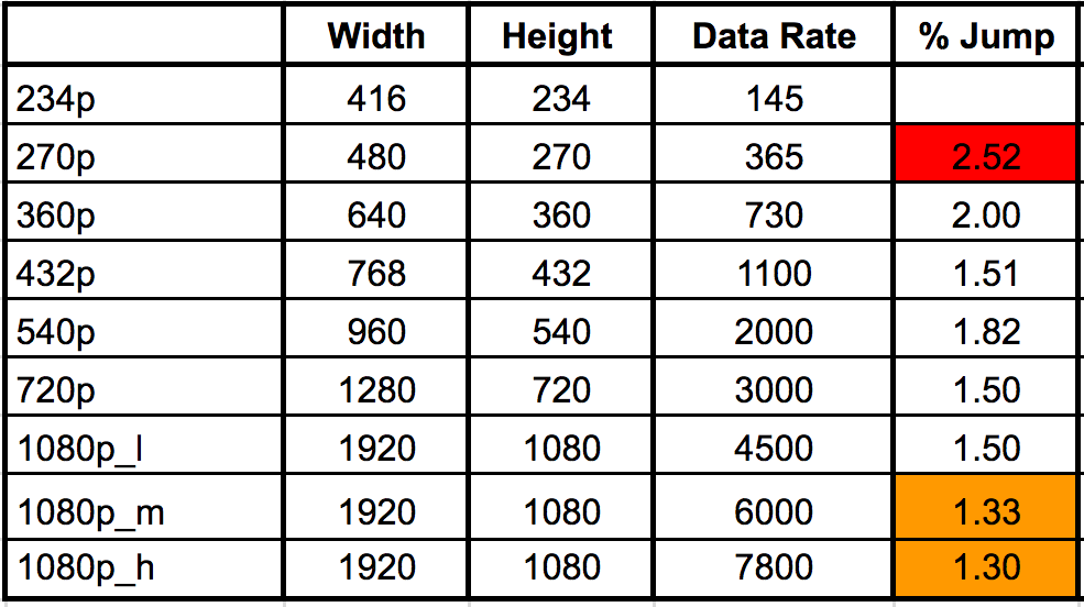 Five Checks for your Encoding Ladder - Streaming Learning Center