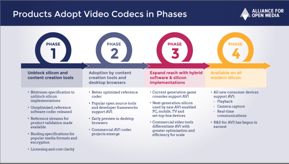 AV1 Arrives, but IP Questions Linger - Streaming Learning Center