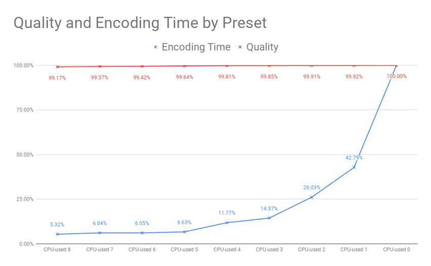Good News: AV1 Encoding Times Drop to Near-Reasonable Levels ...