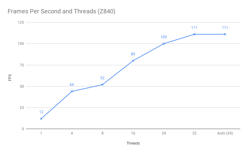 How FFmpeg Threads impact performance in frames per second