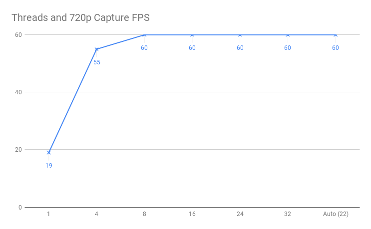 How FFmpeg Threads impact performance in frames per second