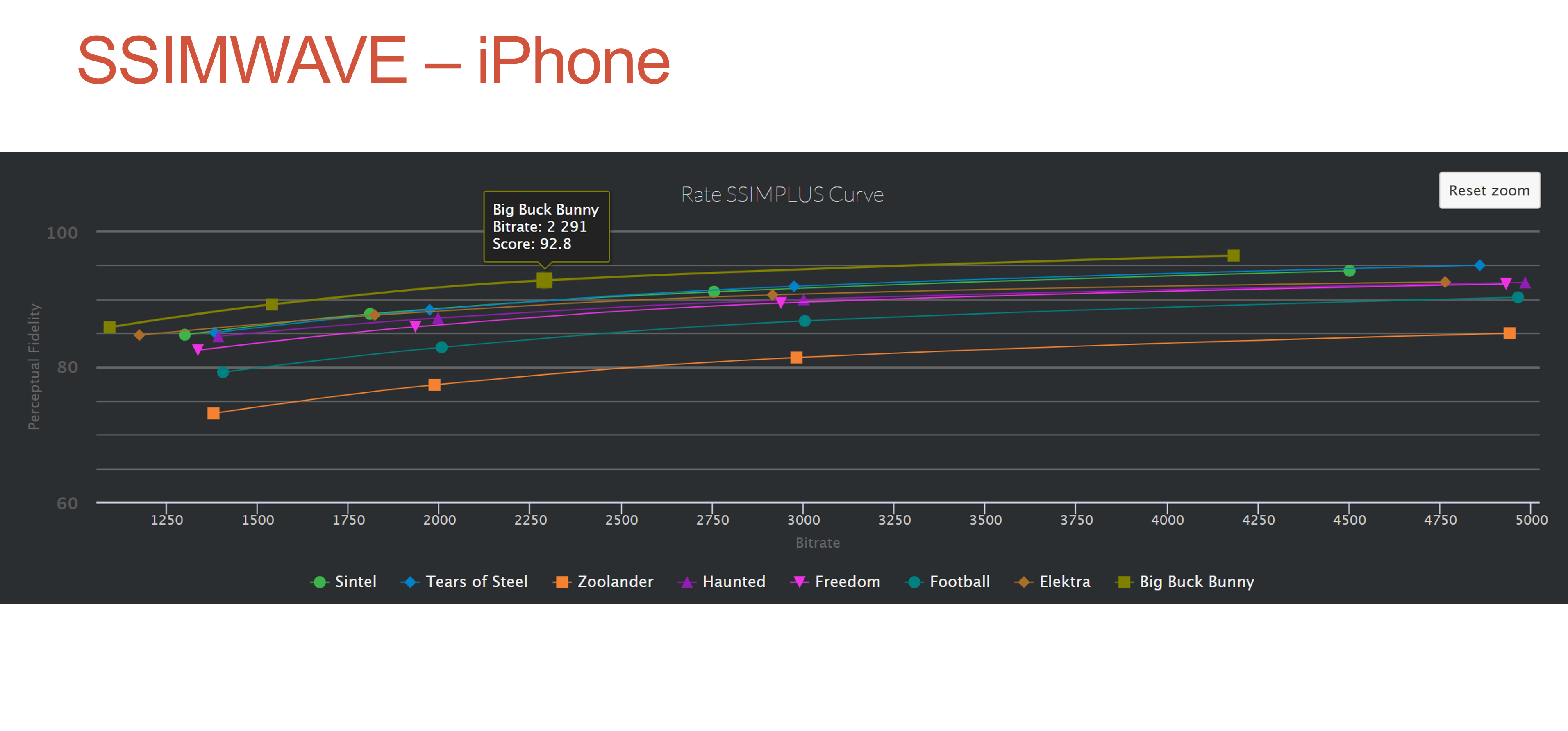 Creating a Unique Encoding Ladder for Smartphone Viewers - Streaming ...