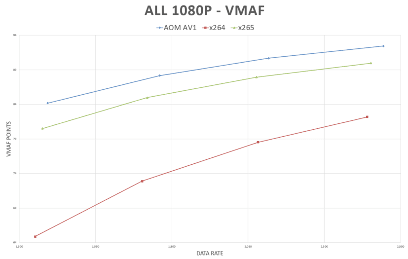Promising Initial Results with AV1 Testing - Streaming Learning Center