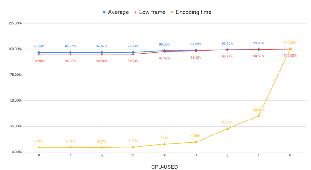 The preset in your video encoding command string impacts quality, transient quality, and encoding time. 