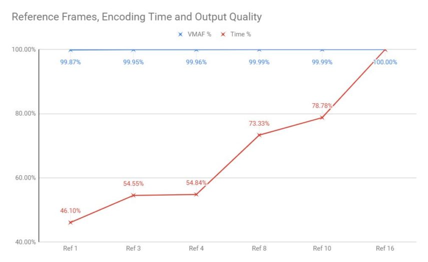 How to Reduce Encoding Time by Up to 40% With Negligible Quality Loss ...