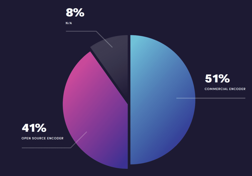 41% of respondents used an open-source encoder.