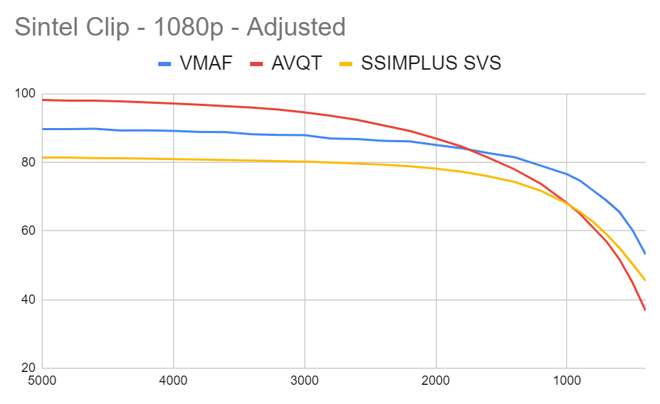 Comparing AVQT to VMAF and SSIMPLUS SVS with the Sintel clip and adjusted mappings. 
