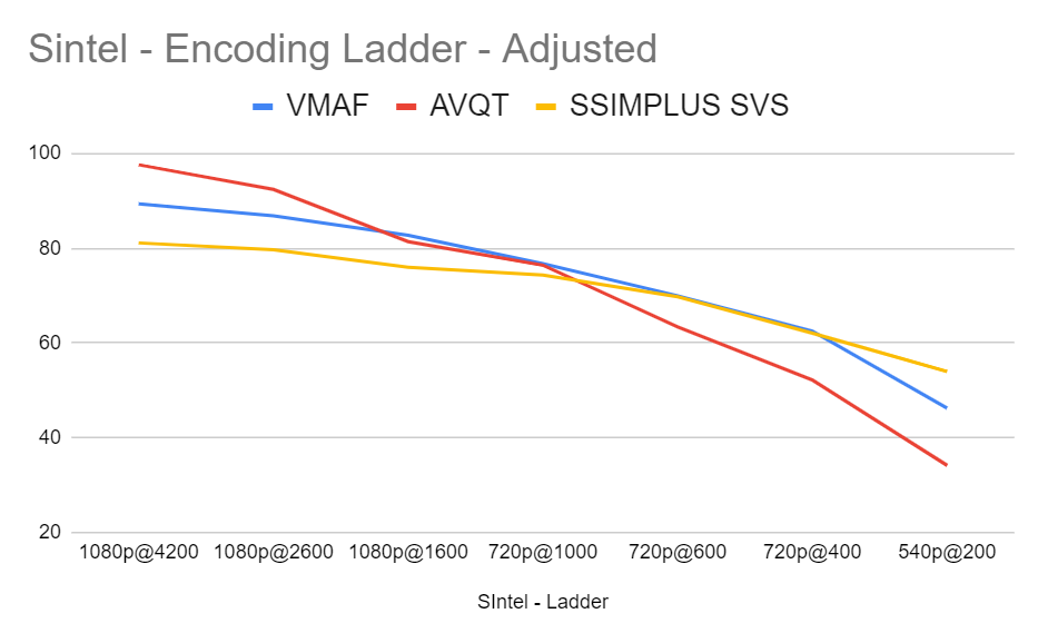 Comparing AVQT to VMAF and SSIMPLUS SVS with the Sintel clip and adjusted mappings over a full encoding ladder.