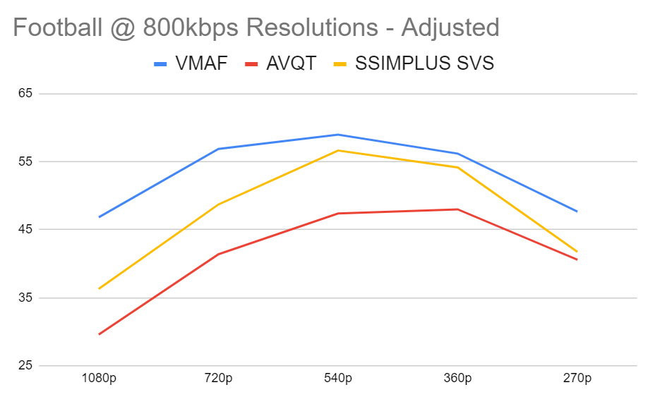 Comparing AVQT to VMAF and SSIMPLUS SVS with the Football clip and adjusted mappings over five resolutions at 800 kbps. 