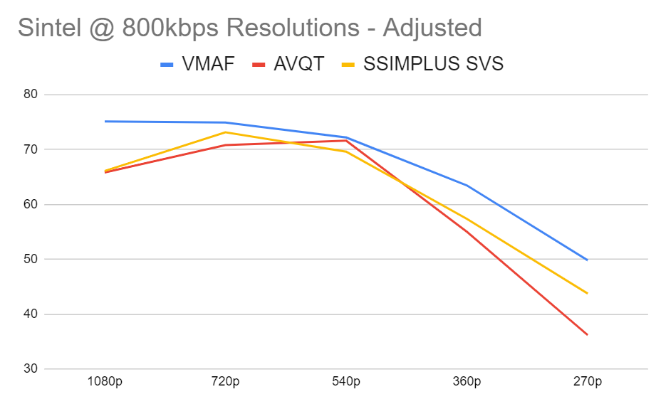 Comparing AVQT to VMAF and SSIMPLUS SVS with the Sintel clip and adjusted mappings over five resolutions at 800 kbps. 