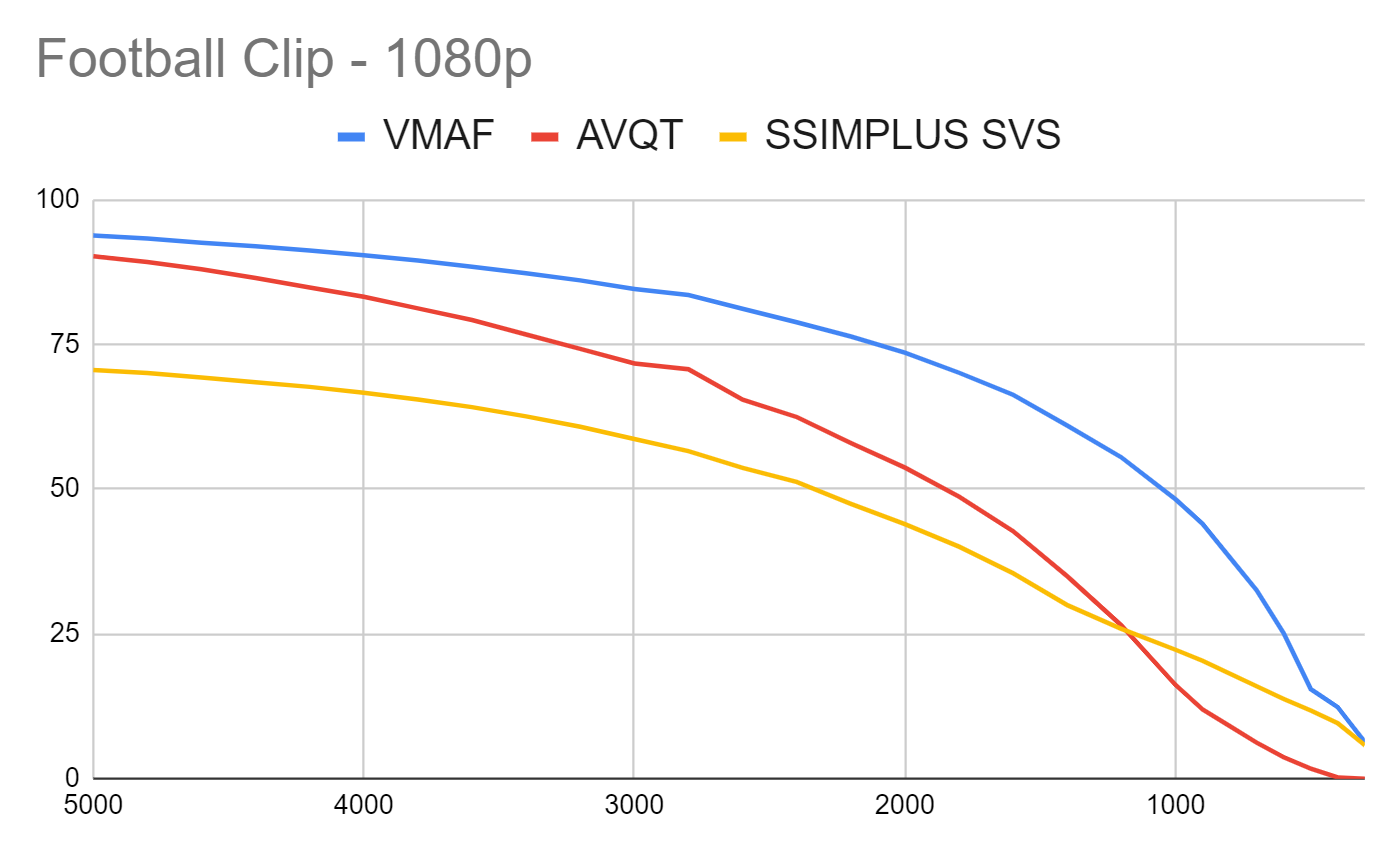 This chart compares AVQT to VMAF and SSIMPLUS using the Harmonic Football clip. 