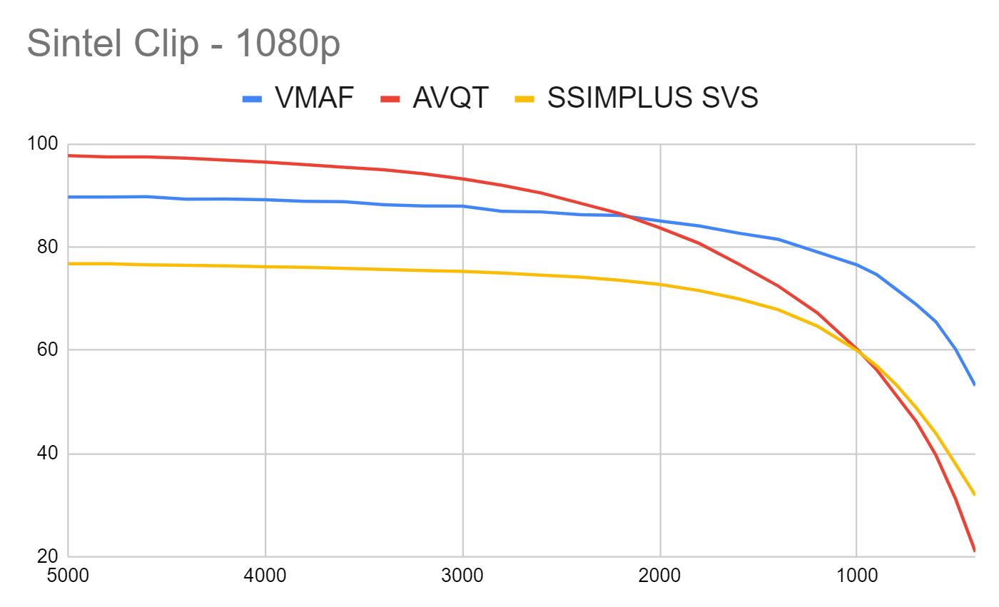 Figure 2. This chart compares AVQT to VMAF and SSIMPLUS using the Sintel clip.