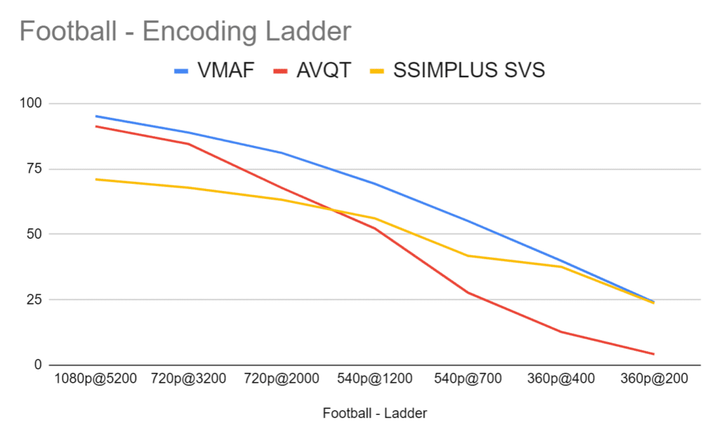 Gauging the quality of rungs in the Football encoding ladder using AVQT, VMAF, and SSIMPLUS. 