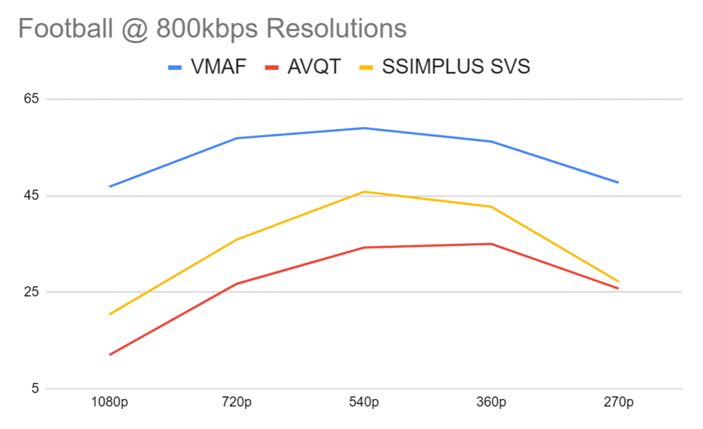 Gauging the highest quality resolution at 800 kbps in the Football clip using AVQT, VMAF, and SSIMPLUS.