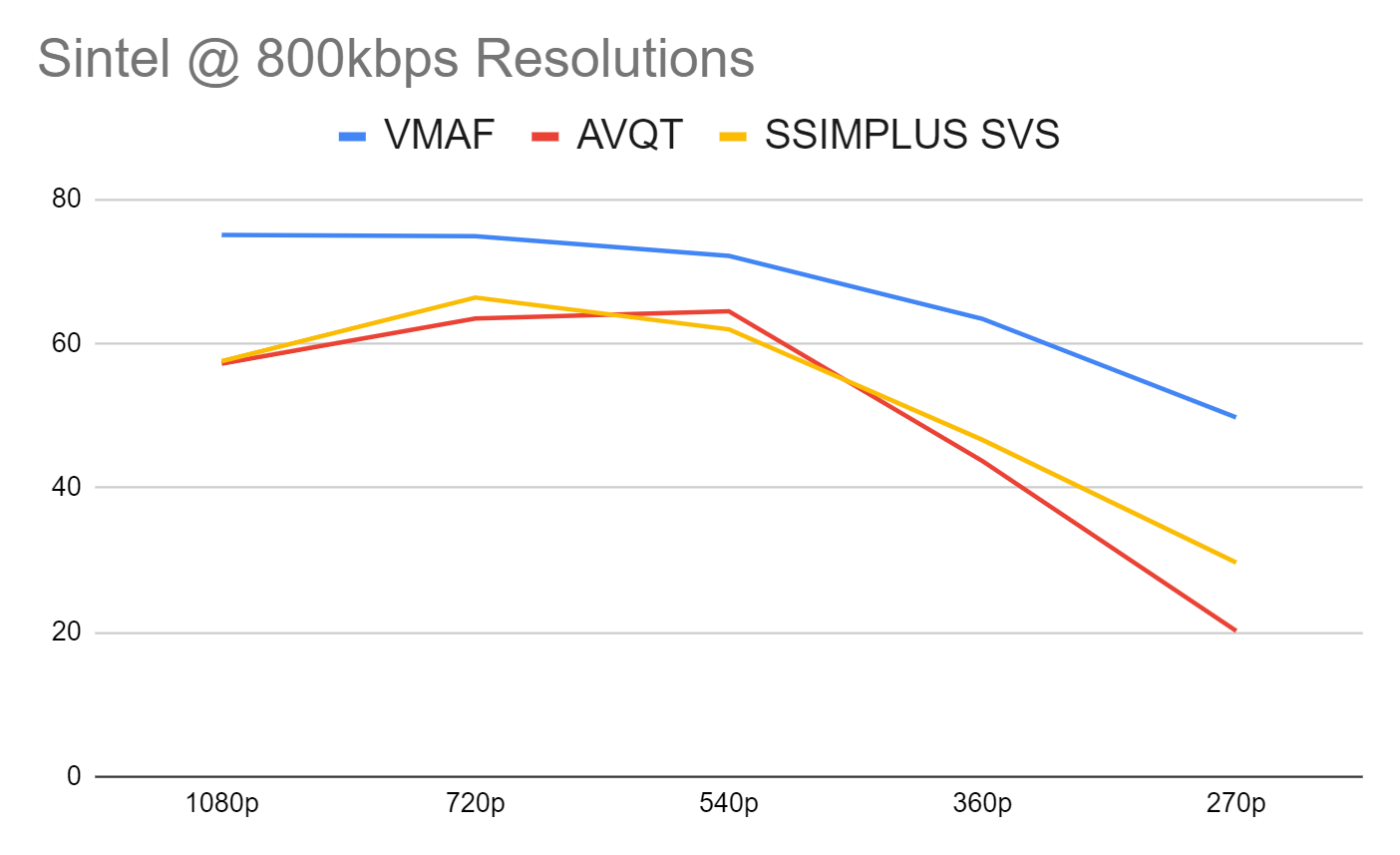 Gauging the highest quality resolution at 800 kbps in the Sintel clip using AVQT, VMAF, and SSIMPLUS.