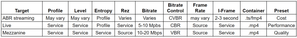 The figure shows A summary of H.264 encoding recommendations for the different targets. 