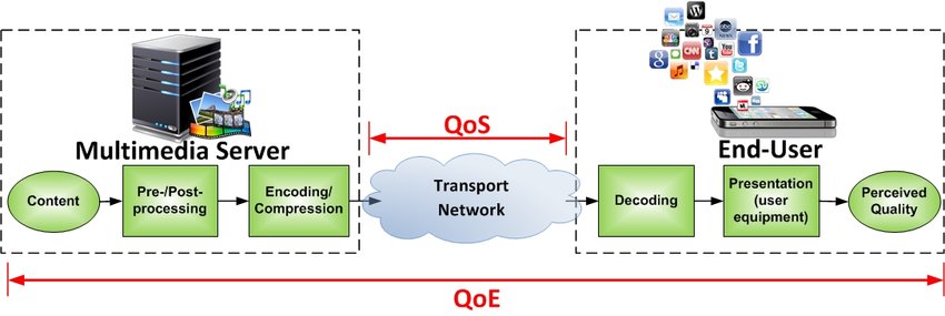 What is QoS in Networking - Plus Best QoS Monitoring Tools