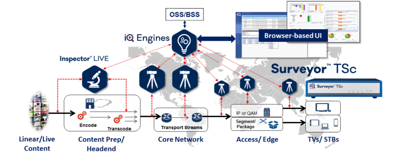Figure 2.  Telestream Surveyor installs probes that measure traffic between key components of the creation and delivery infrastructure.