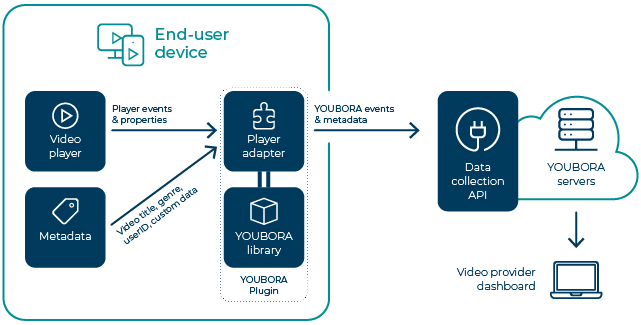 Figure 3. NPAW’s YOUBORA plugin tracks the playback experience.