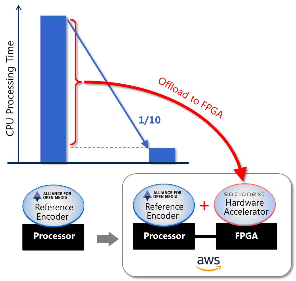 Socionext FPGA-based AV1 hardware acceleration