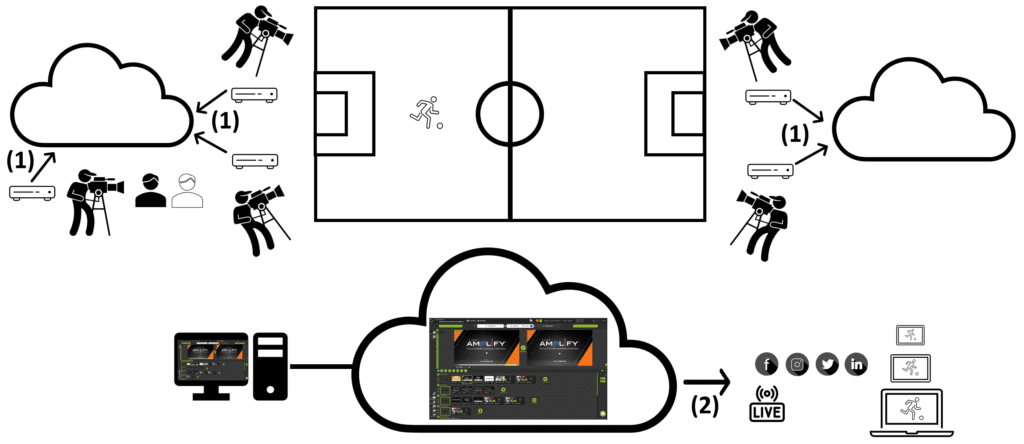 Figure 3. Cloud mixing via easylive.io.