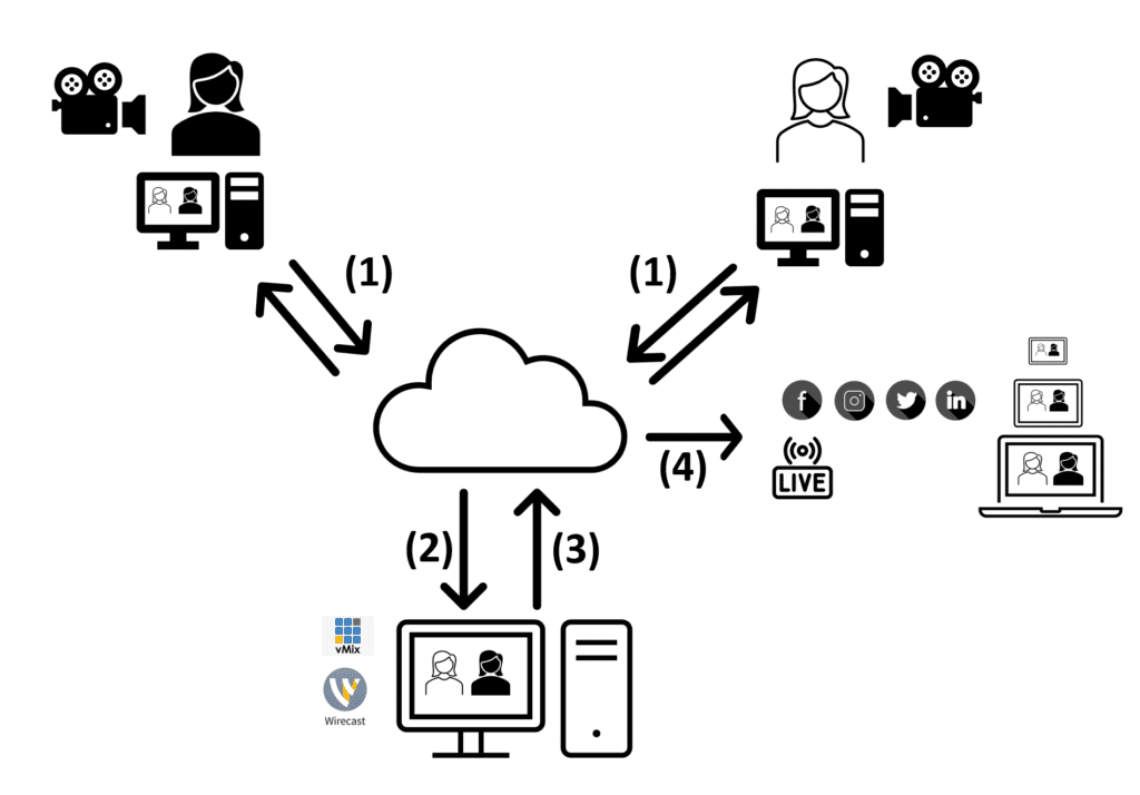 Figure 5. Mixing an event with vMix Call.