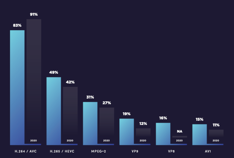 Figure 1. Codec usage in 2020 and 2021.