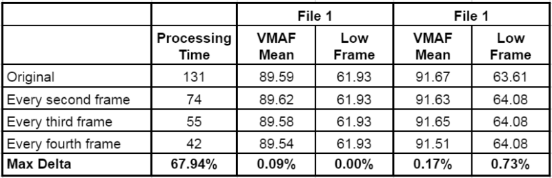 Table 2. Processing time dropped significantly when not testing every frame.