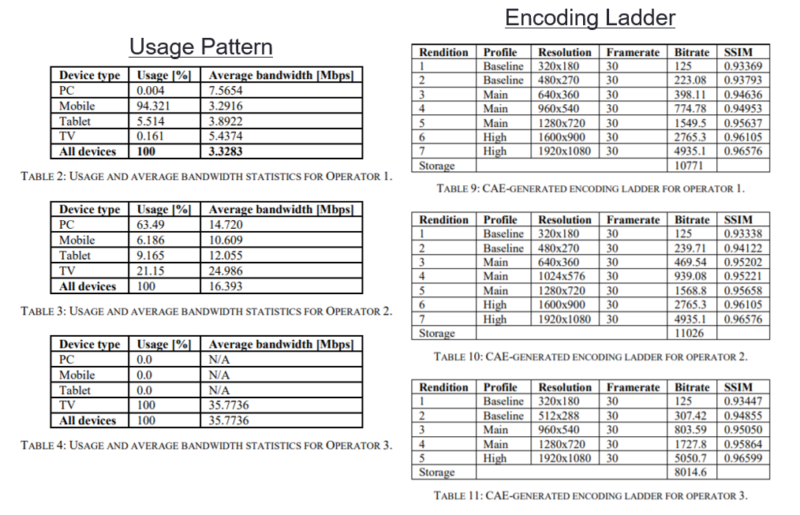 Figure 4: Brightcove’s Context-Aware Encoding delivers three different encoding ladders for three usage patterns.