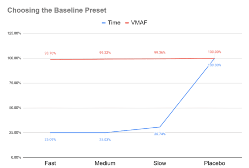 Figure 1. This analysis shows that the Slow preset is optimal for the Baseline EVC codec.