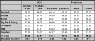 Table 2. Top-rung quality of these UGC and premium services.