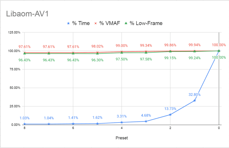 Choosing a Preset for SVT-AV1 and libaom-AV1 - Streaming Learning Center