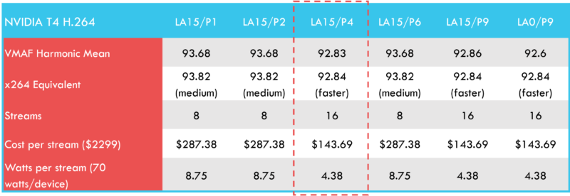  NETINT Quadra vs. NVIDIA T4 – Benchmarking Hardware Encoding Performance