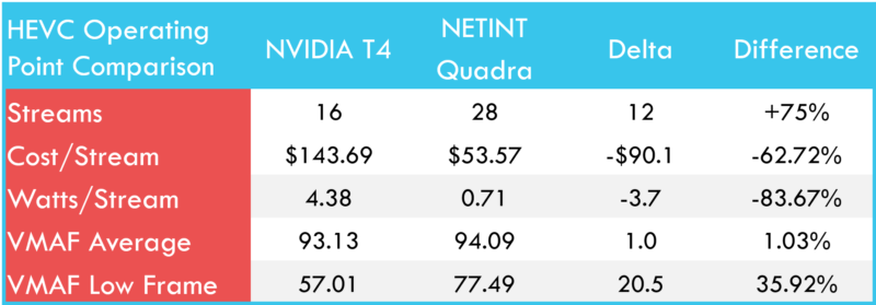  NETINT Quadra vs. NVIDIA T4 – Benchmarking Hardware Encoding Performance