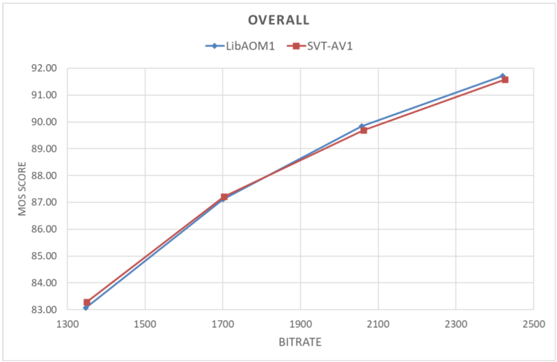 SVT-AV1 vs. LibAOM