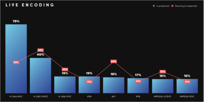 Streaming Industry Insights: The Bitmovin Video Developer Report 2023