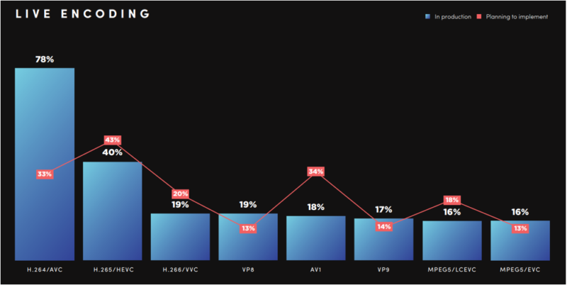 Streaming Industry Insights: The Bitmovin Video Developer Report 2023