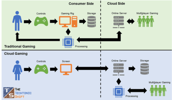 What is Cloud Gaming (and Why You Care)