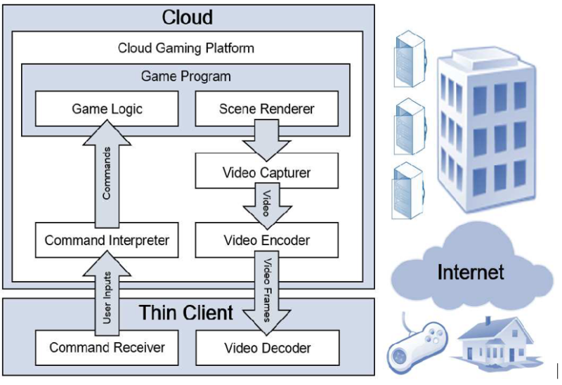 What is Cloud Gaming (and Why You Care)