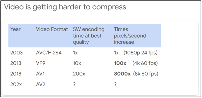 ASICs vs. Software-Based Transcoding: An Analysis of YouTube's Argos Transcoder