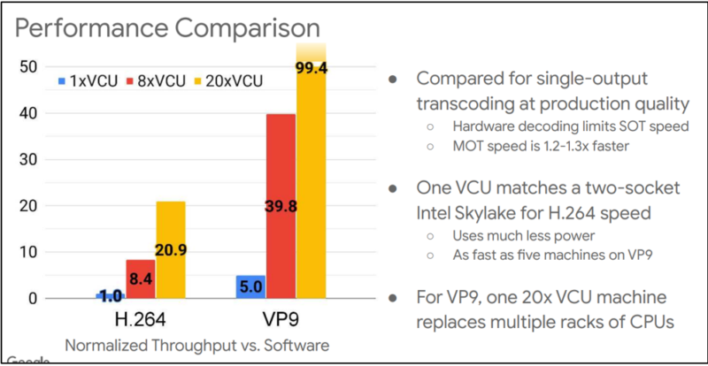 ASICs vs. Software-Based Transcoding: An Analysis of YouTube's Argos Transcoder