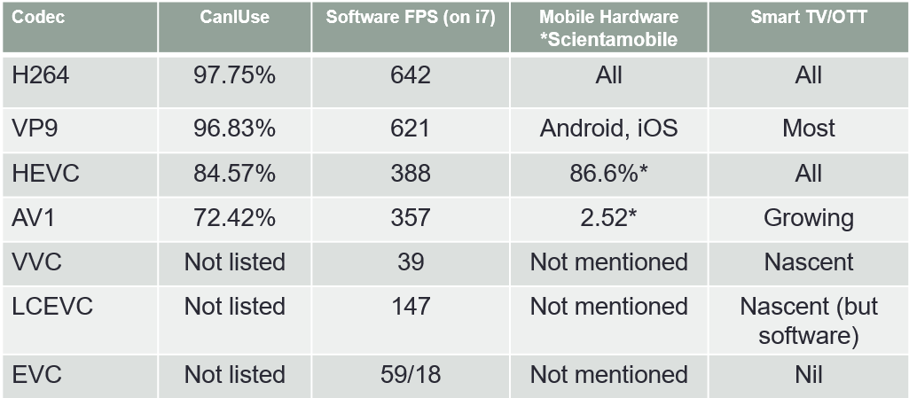This chart details which codecs play in browser, mobile, and in the living room in 2023