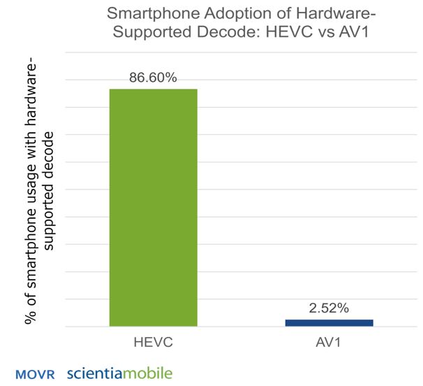 HEVC support in mobile dwarfs that of AV1.