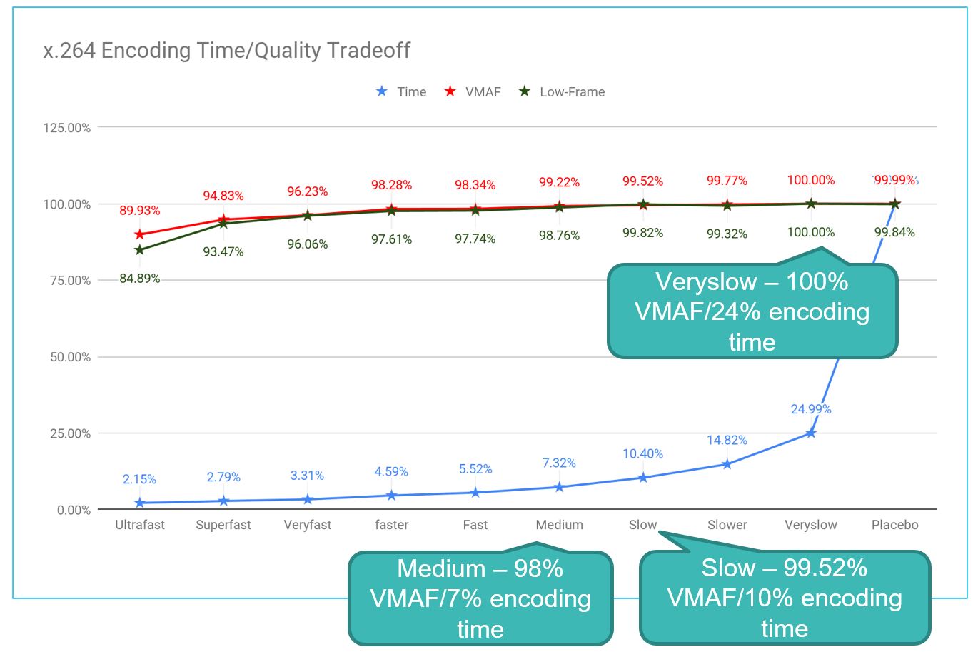 This chart illustrates the quality/encoding time tradeoffs associated with x264 presets.