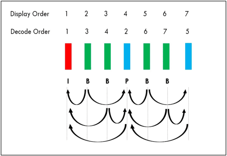 B-Frames, Ultra Low-Latency Encoding, and Parking Lot Rules - Streaming ...